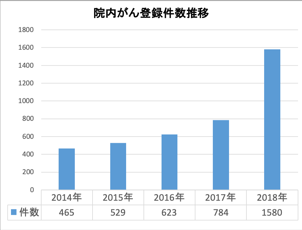 院内がん登録件数推移