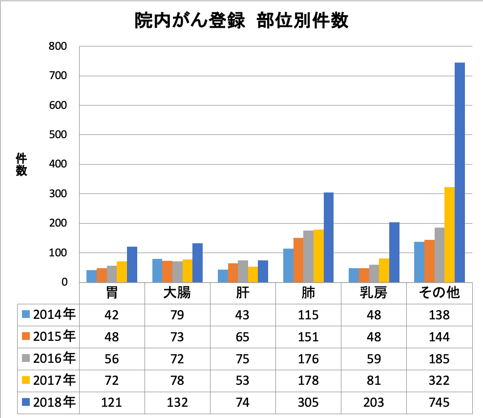 部位別件数