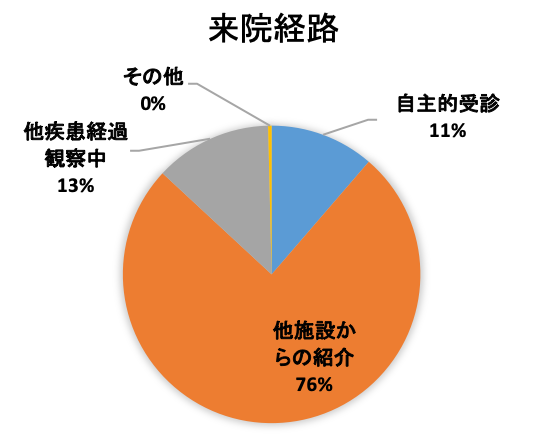 来院経路