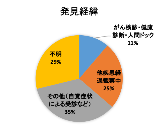 発見経緯