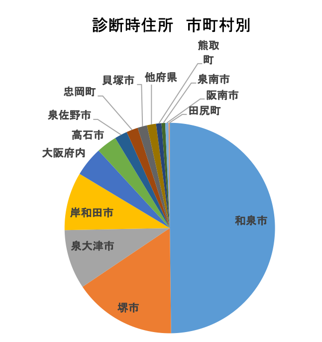 診断時住所 市町村別