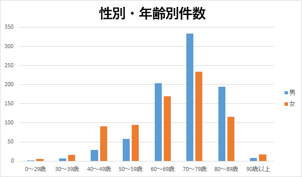 性別・年齢別件数