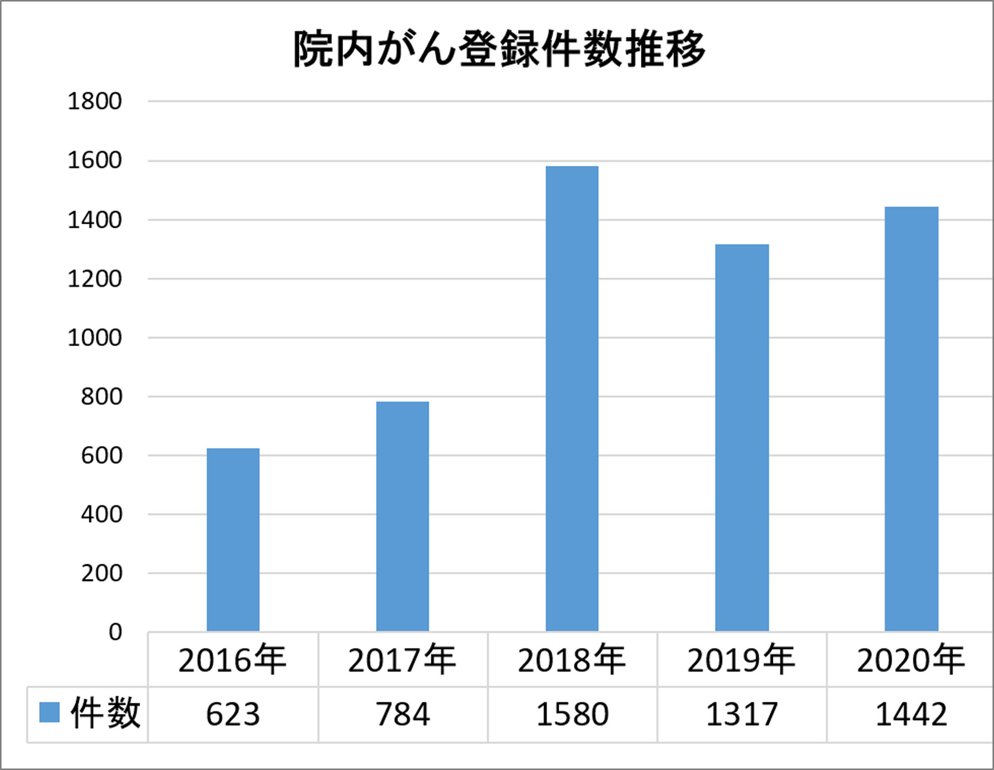 院内がん登録件数推移