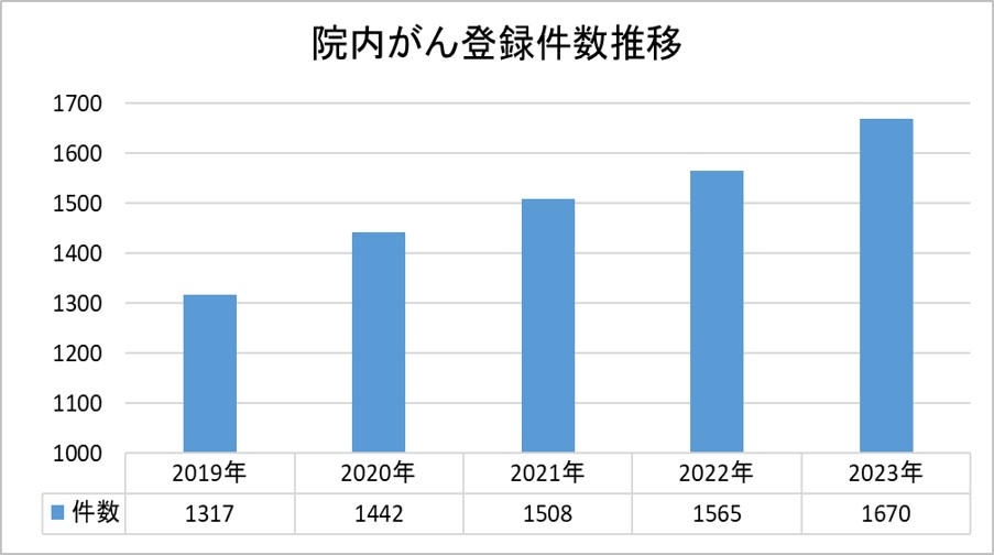 院内がん登録件数推移