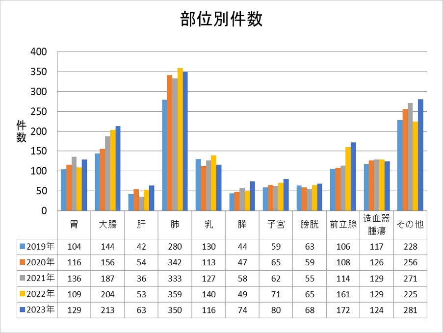 部位別件数