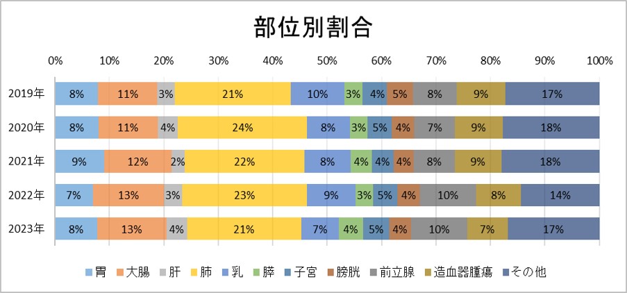 部位別割合