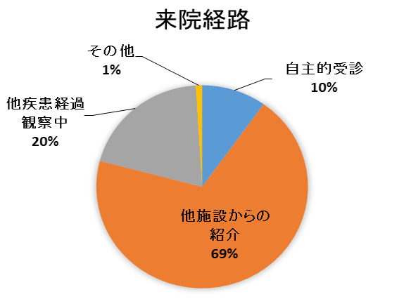 来院経路