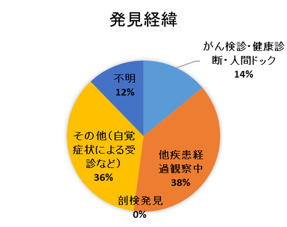 発見経緯