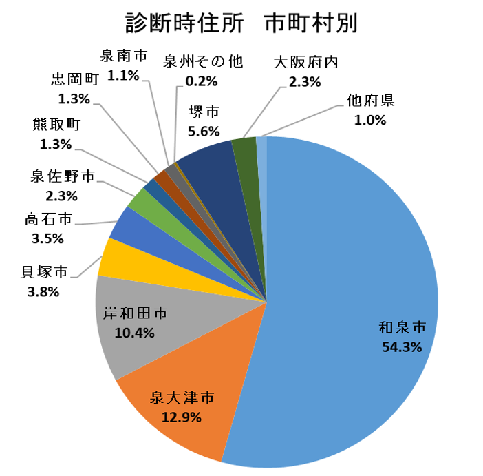 診断時住所 市町村別