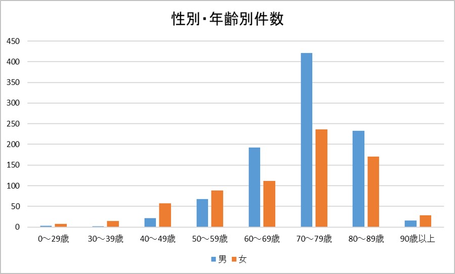 性別・年齢別件数