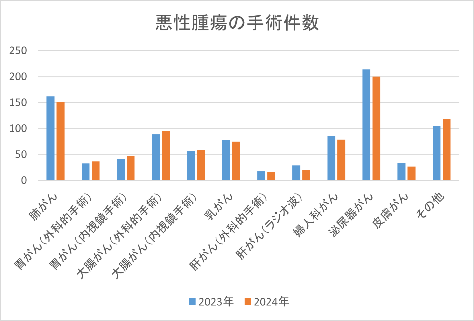 悪性腫瘍の手術件数