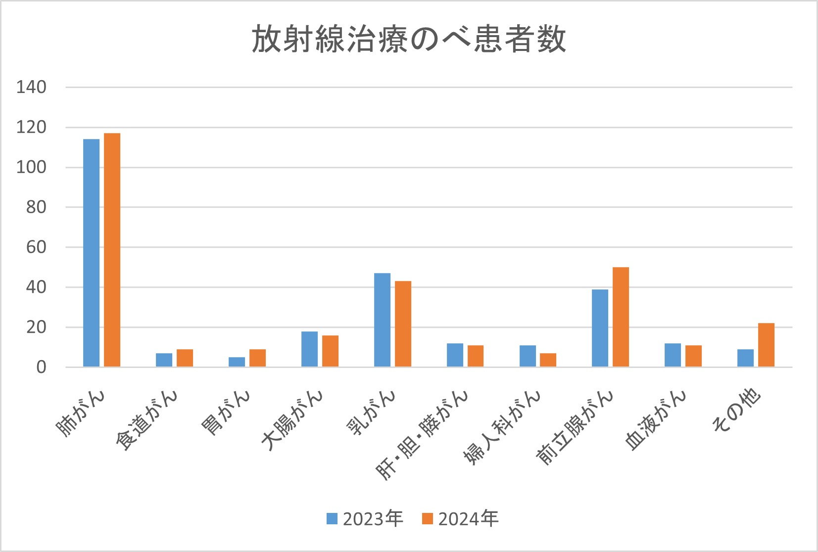 放射線治療のべ患者数