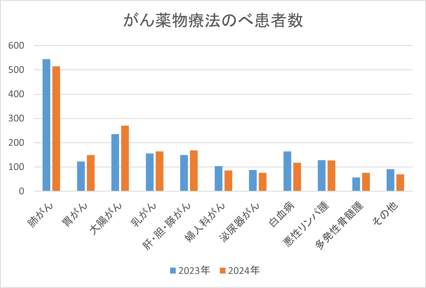 がん薬物療法のべ患者数