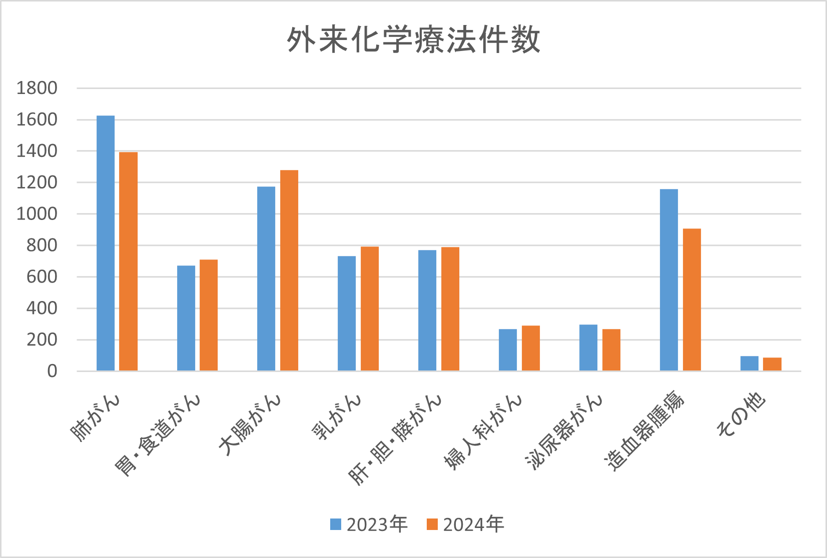がん薬物療法のべ患者数