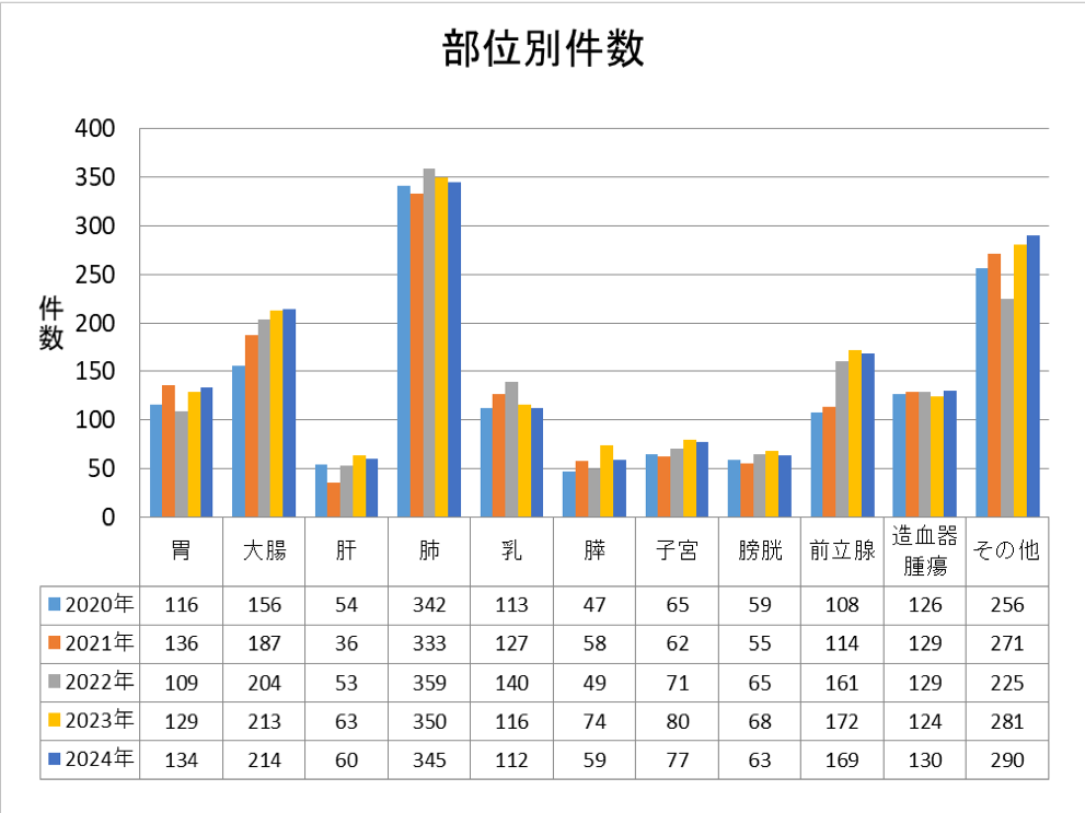 部位別件数
