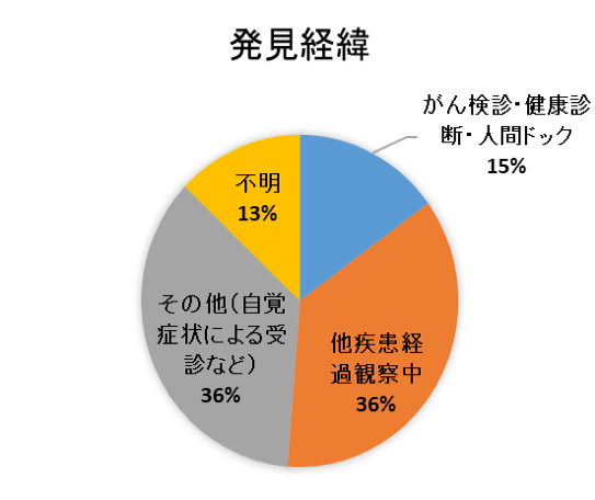発見経緯