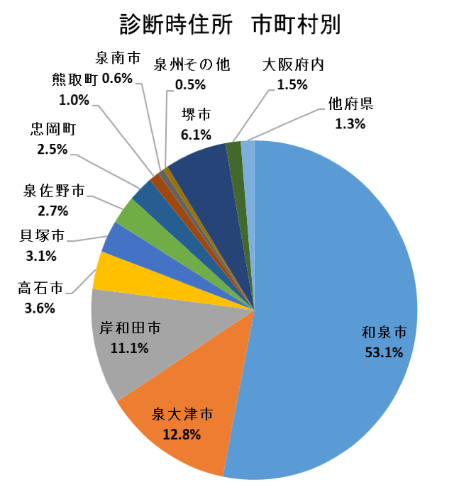 診断時住所 市町村別