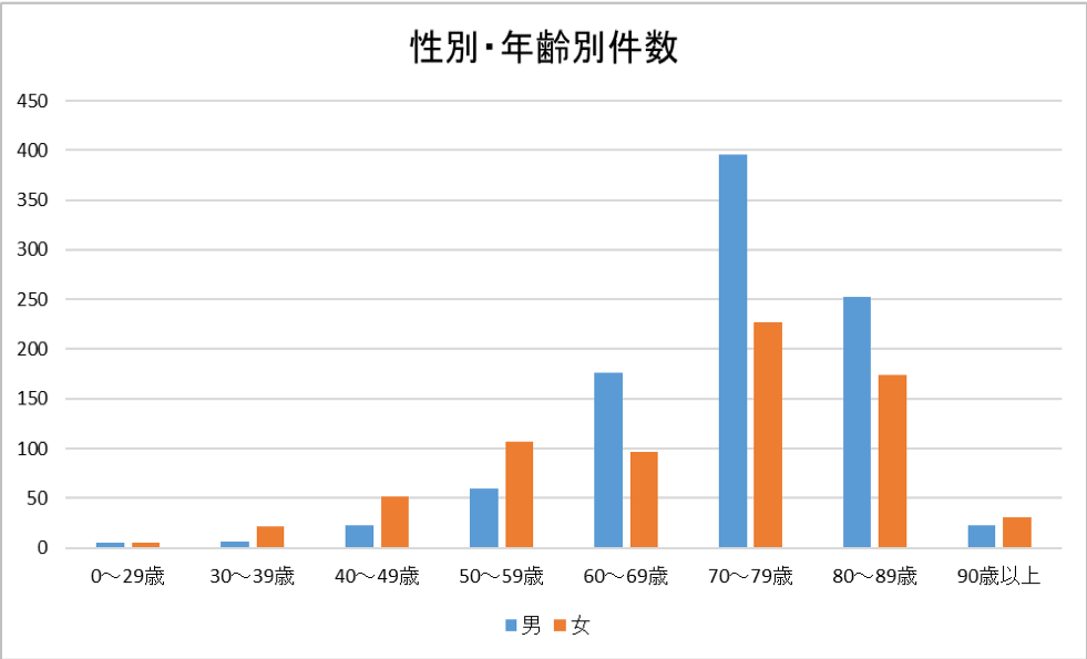 性別・年齢別件数