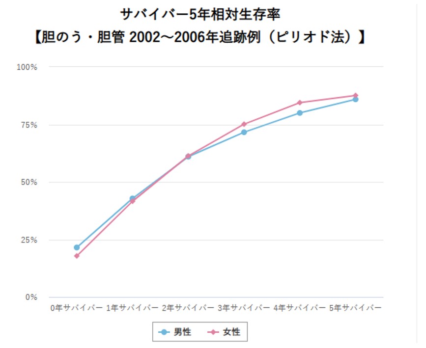 サバイバー5年相対生存率