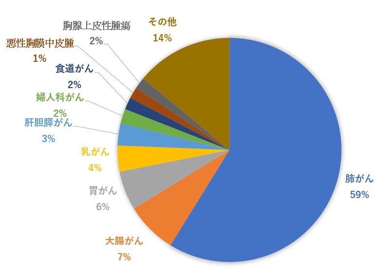 2022年 入院実績