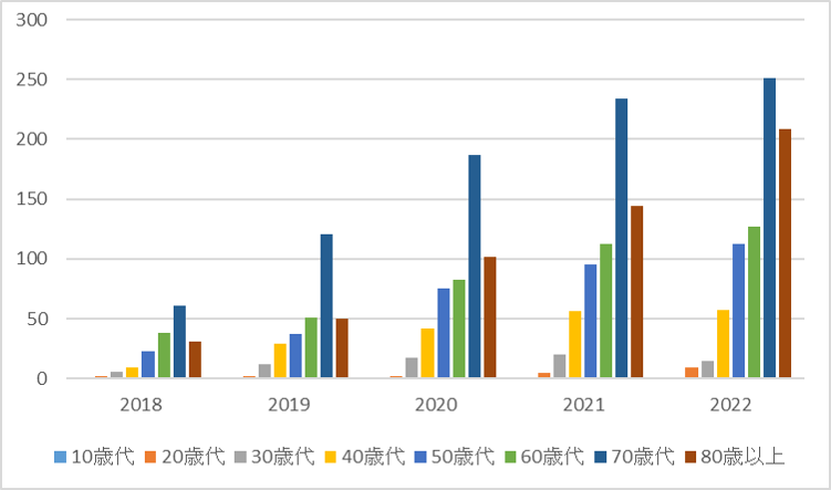 関節リウマチ患者数（年度別、年齢別推移）